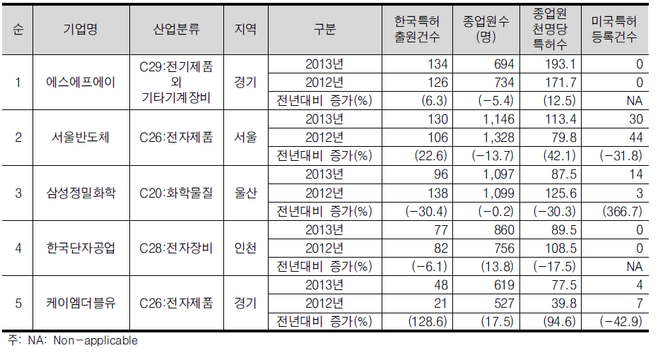 고용 500~<1,000명 기업군의 한국특허 출원건수 상위 5위 기업개요