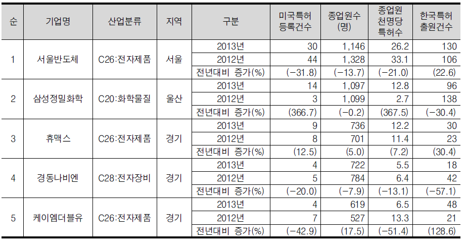 고용 500~<1,000명 기업군의 미국특허 등록건수 상위 5위 기업개요