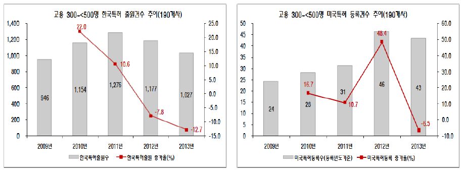 고용 300~<500명 기업군의 특허변화