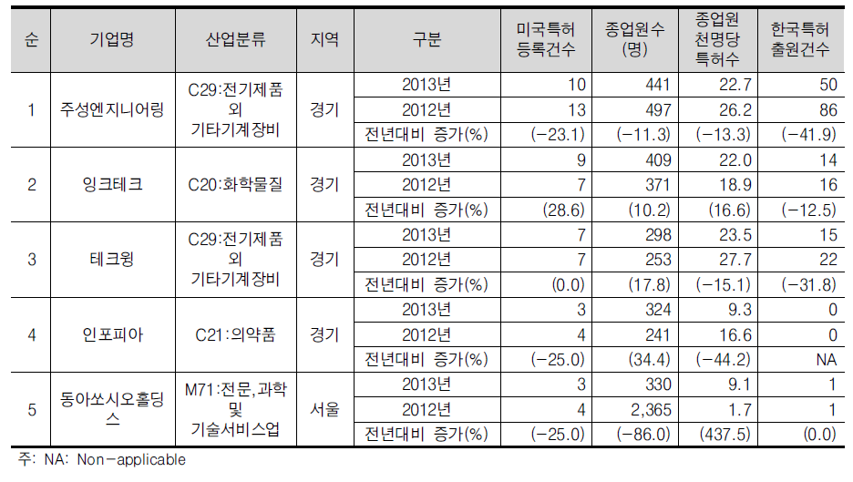 고용 300~<500명 기업군의 미국특허 등록건수 상위 5위 기업개요