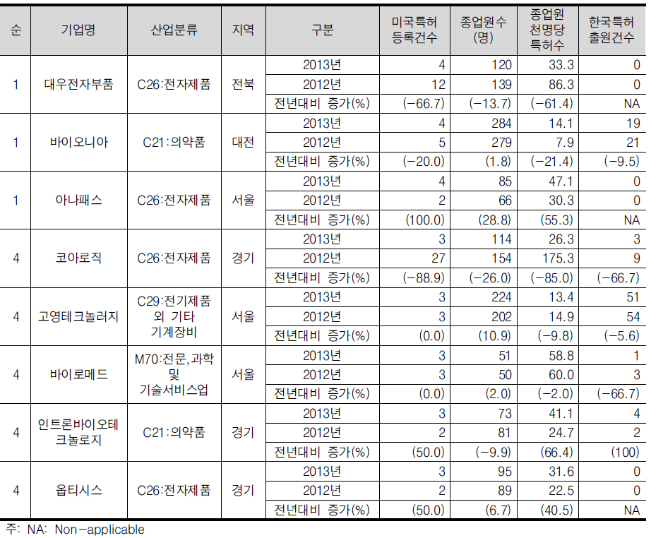 고용 <300명 기업군의 미국특허 등록건수 상위 5위 기업개요