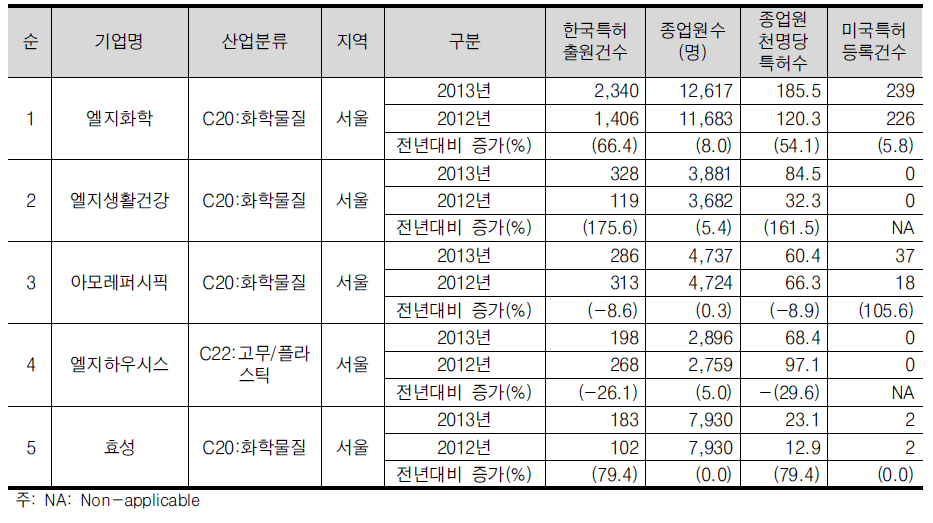 화학/비금속산업의 한국특허 출원건수 상위 5위 기업개요