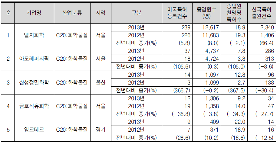 화학/비금속산업의 미국특허 등록건수 상위 5위 기업개요