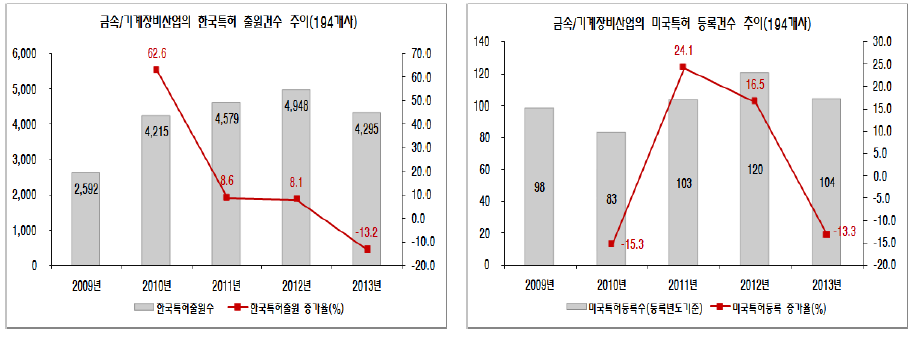 금속/기계장비산업의 특허변화