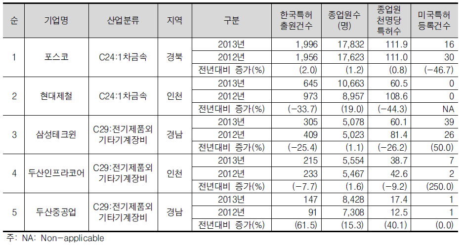 금속/기계장비산업의 한국특허 출원건수 상위 5위 기업개요