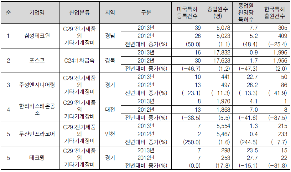 금속/기계장비산업의 미국특허 등록건수 상위 5위 기업개요