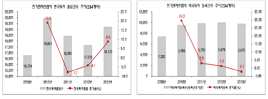 전기전자산업의 특허변화