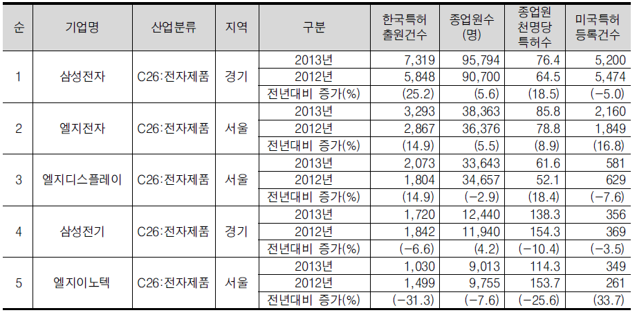 전기전자산업의 한국특허 출원건수 상위 5위 기업개요