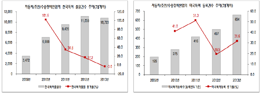 자동차/조선/수송장비산업의 특허변화