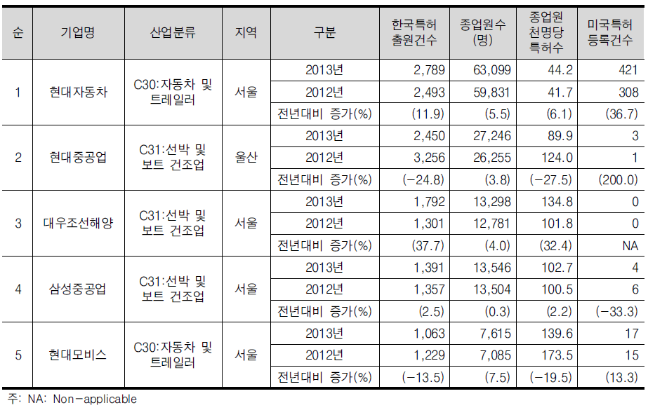 자동차/조선/수송장비산업의 한국특허 출원건수 상위 5위 기업개요