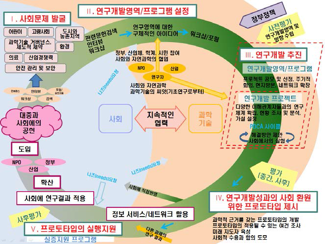 RISTEX의 사회기술연구개발 프로세스