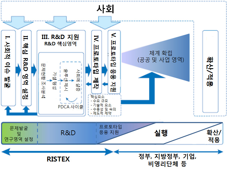 RISTEX의 R&D 프로젝트와 사회적 활용