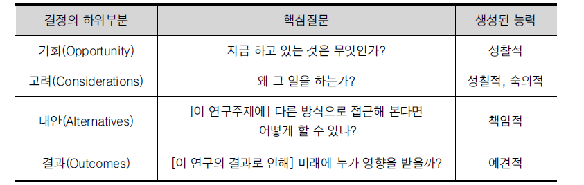 STIR의 “중간단계의 조절”을 위한 결정 프로토콜