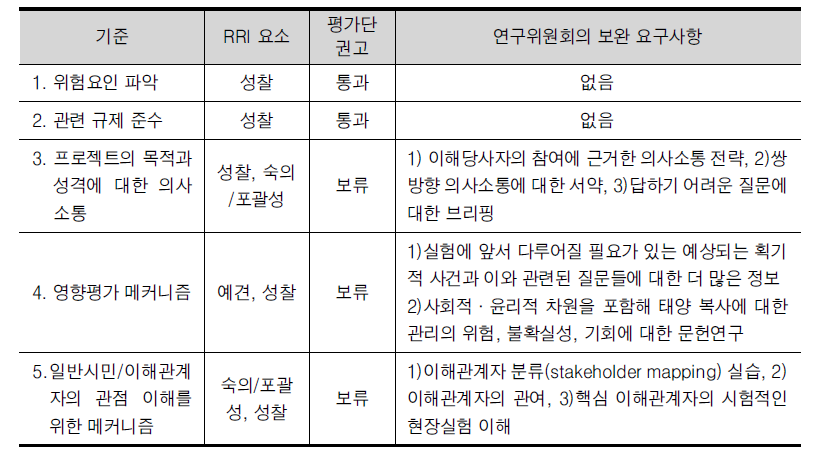 SPICE 단계적 점검 기준 및 평가단 권고, 연구위원회의 결정