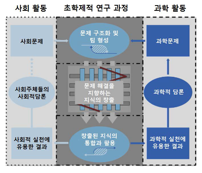 초학제적 연구 모델