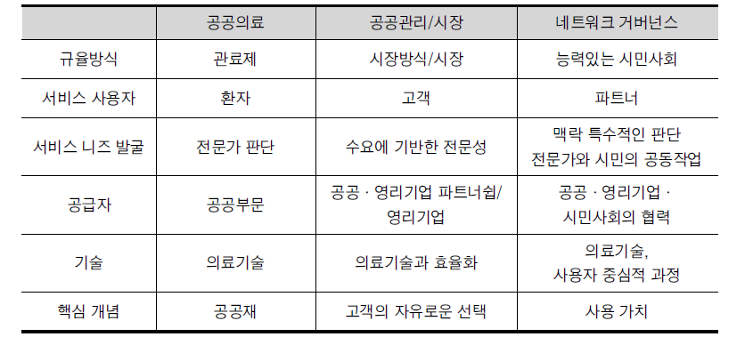 사회문제 해결에 대한 거버넌스 유형