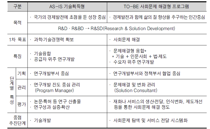 사회문제 해결형 연구개발 프로그램의 특성