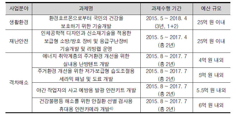 시민연구사업 2015년 상반기 신규 선정과제