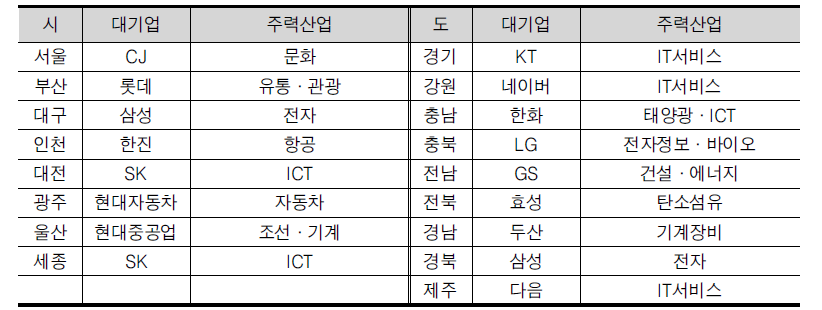 창조경제혁신센터와 대기업의 1:1 연계