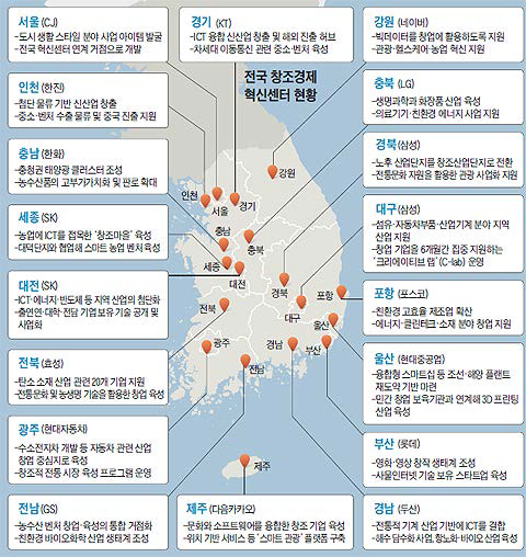 전국 창조경제혁신센터의 주력 활동