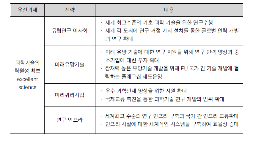 EU Horizon 2020의 우선과제와 전략