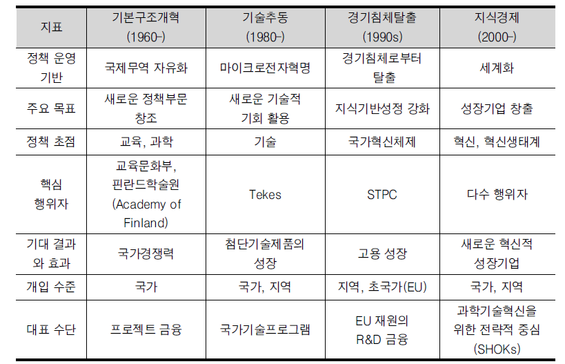 핀란드 지식경제의 발전 단계