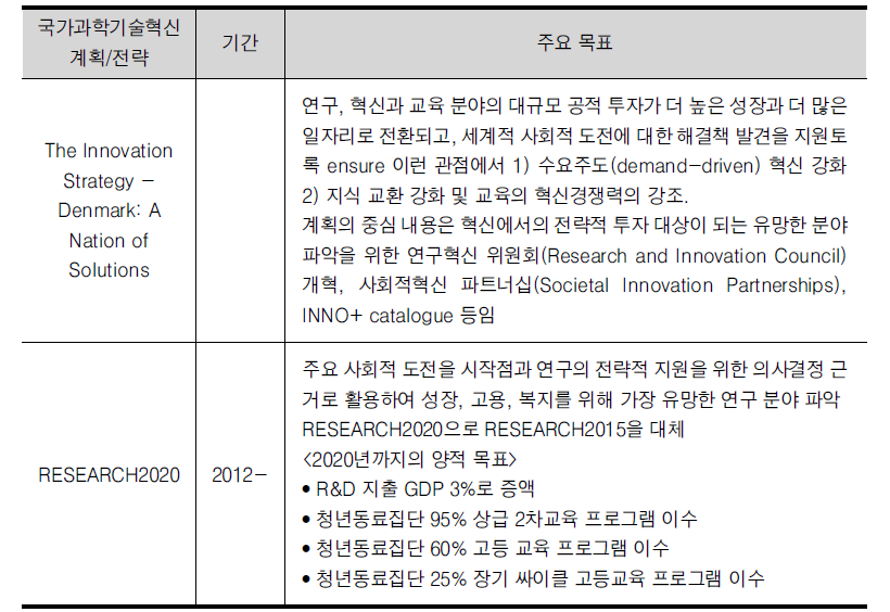 덴마크의 국가과학기술혁신계획