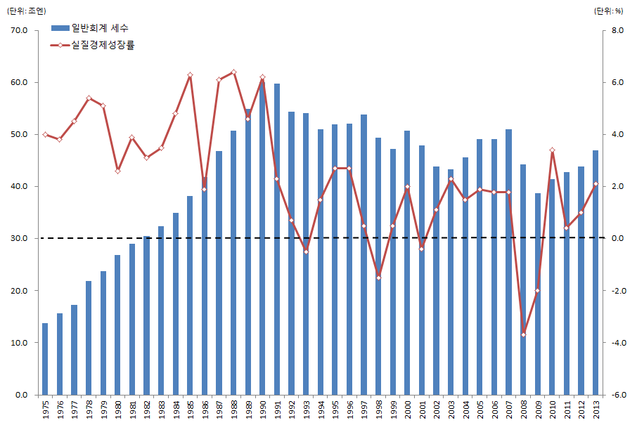 일본의 일반회계 세수 및 실질 경제성장률 추이