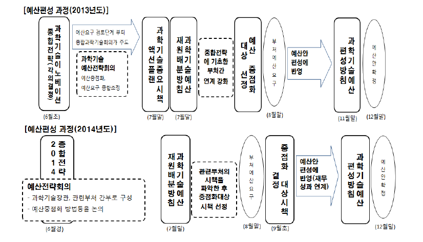 과학기술관련 예산편성 과정