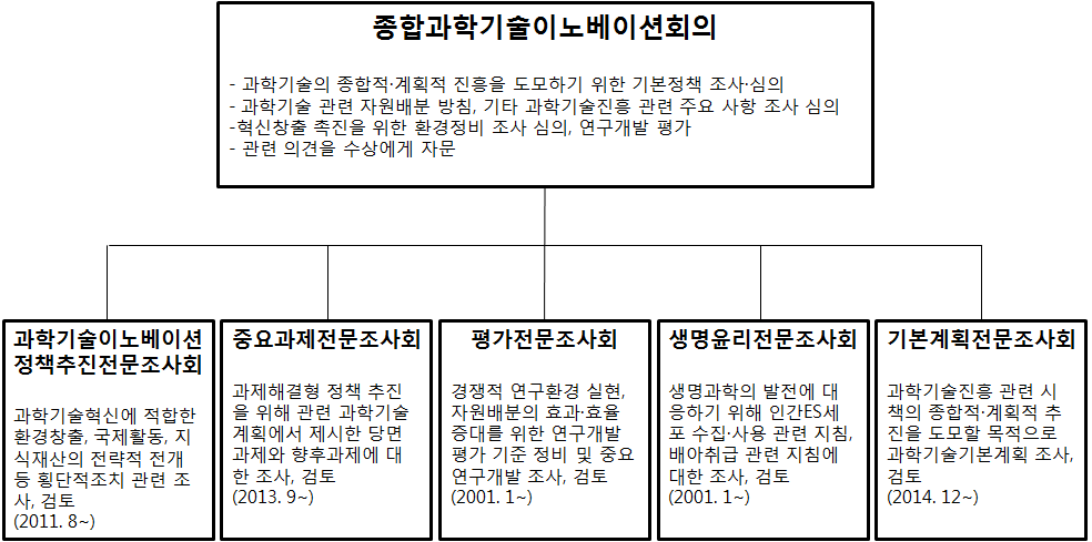 종합과학기술이노베이션회의의 조직도