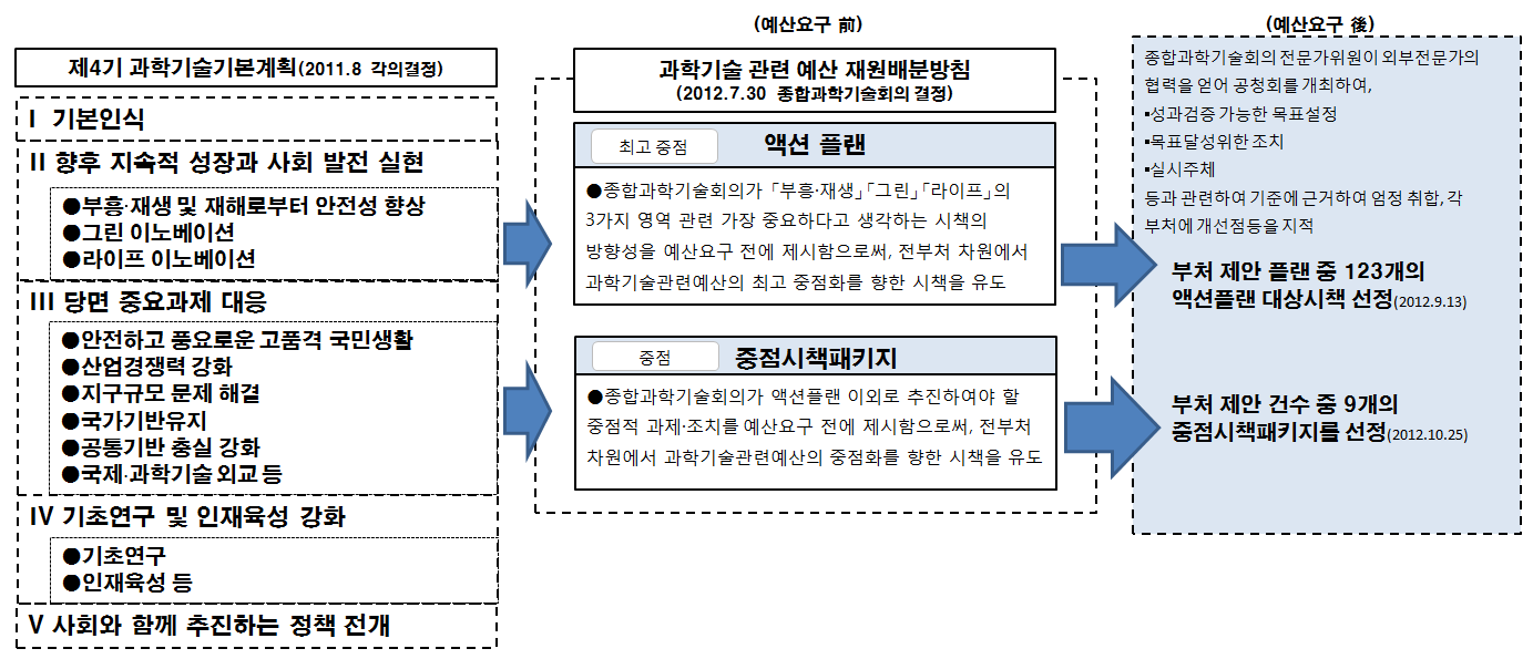 액션플랜과 중점시책패키지 결정과정