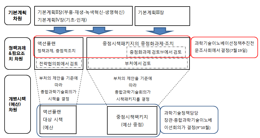 과학기술기본계획과 액션플랜․중점시책패키지