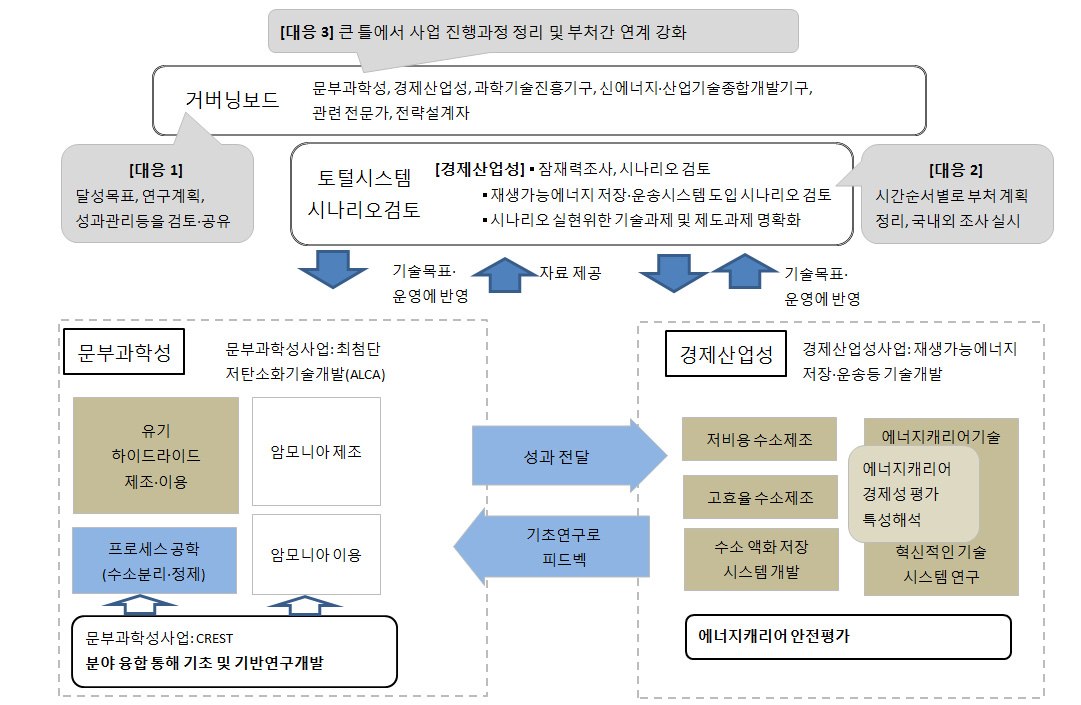 에너지전략협의회 제언에 대한 부처 대응(예) 에너지캐리어