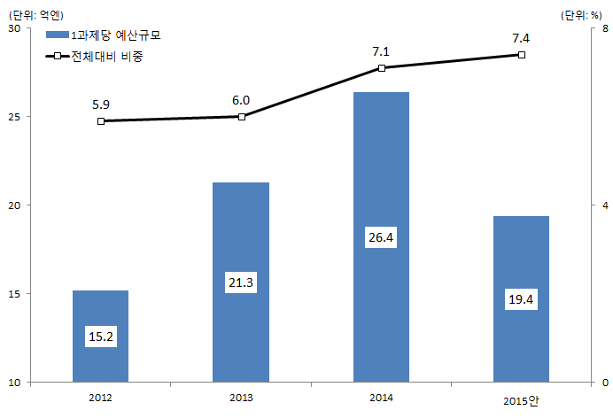 액션플랜의 예산집중 추이