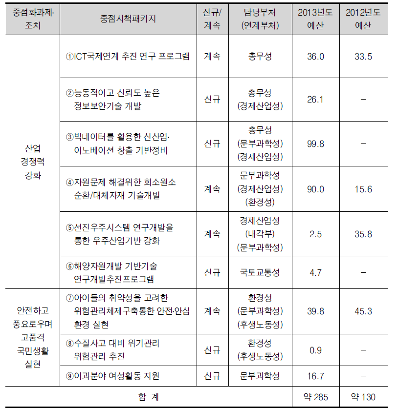 2013년 중점시책패키지