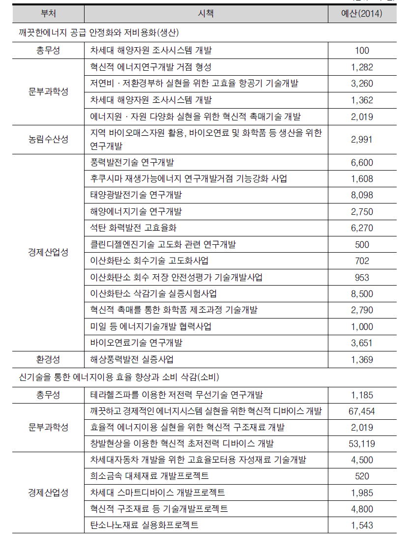 액션플랜 중 ‘깨끗하고 경제적인 에너지시스템 실현’의 부처 간 예산연계 사례