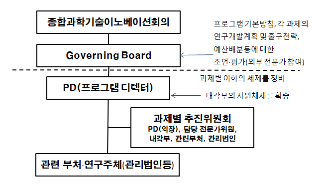 전략적 이노베이션 창조프로그램(SIP) 체계