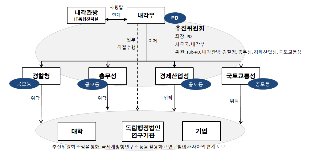 SIP의 실시체계