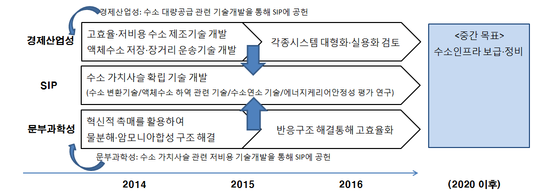 SIP 선도역할 강화(예) 에너지캐리어