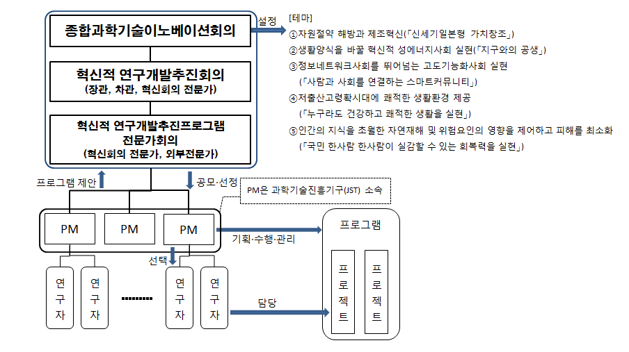 혁신적 연구개발 추진프로그램(ImPACT) 체계