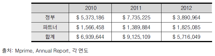 Mprime의 재정수입 현황