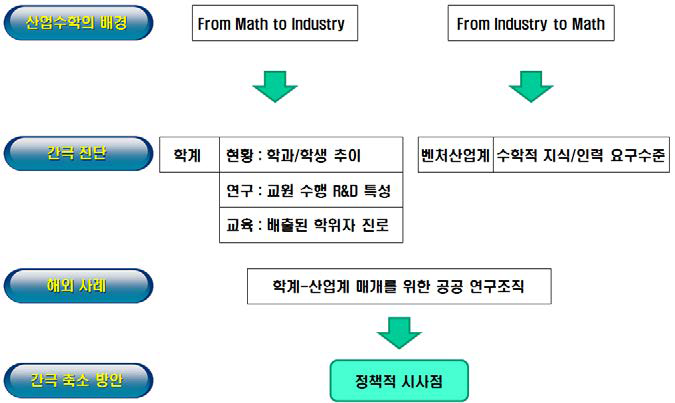 연구의 틀과 내용