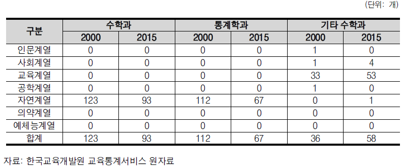 국내 대학교 전체 수학과