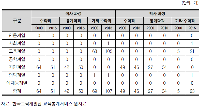 국내 대학원 전체 수학과