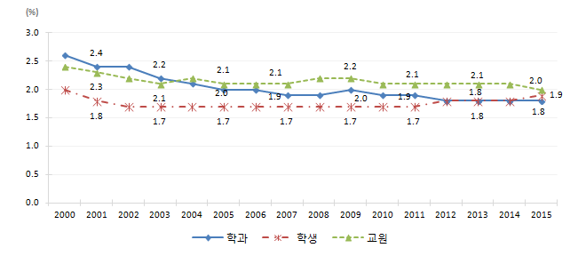 전체 수학 관련학과 학과/학생/교원 비율 변화(학부)