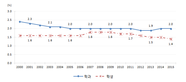 전체 수학 관련학과 학과/학생 비율 변화(석사)