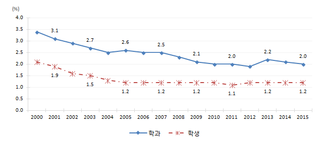 전체 수학 관련학과 학과/학생 비율 변화(박사)