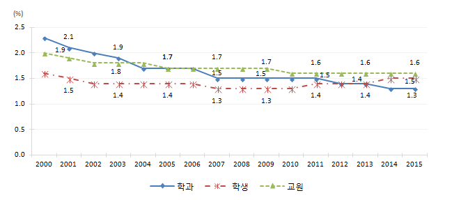 자연계열 수학․통계학과 학과/학생/교원 비율 변화(학부)