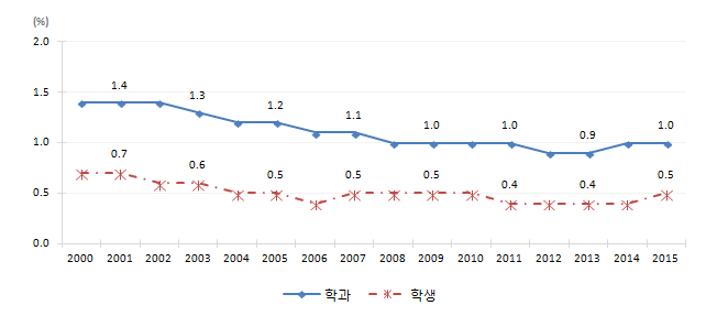 자연계열 수학․통계학과 학과/학생 비율 변화(석사)