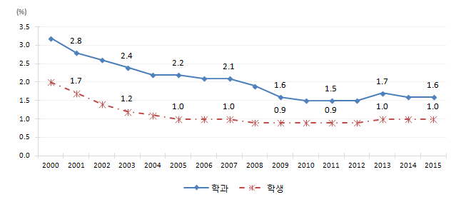 자연계열 수학․통계학과 학과/학생 비율 변화(박사)